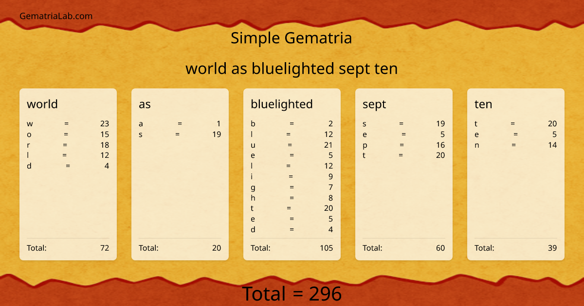 world as bluelighted sept ten in simple Gematria